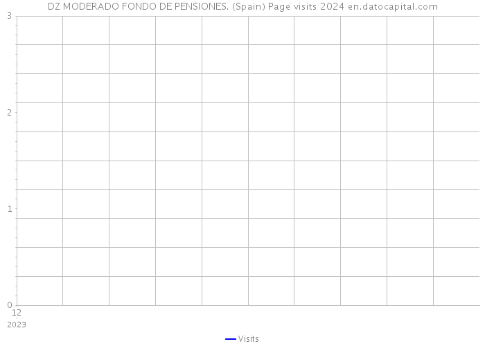 DZ MODERADO FONDO DE PENSIONES. (Spain) Page visits 2024 