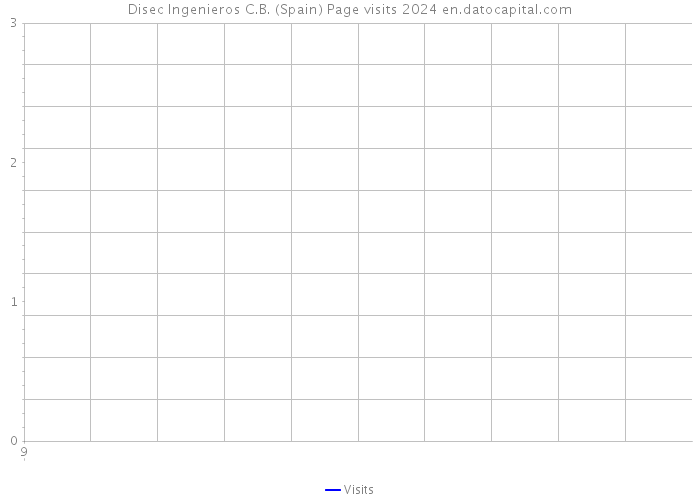 Disec Ingenieros C.B. (Spain) Page visits 2024 