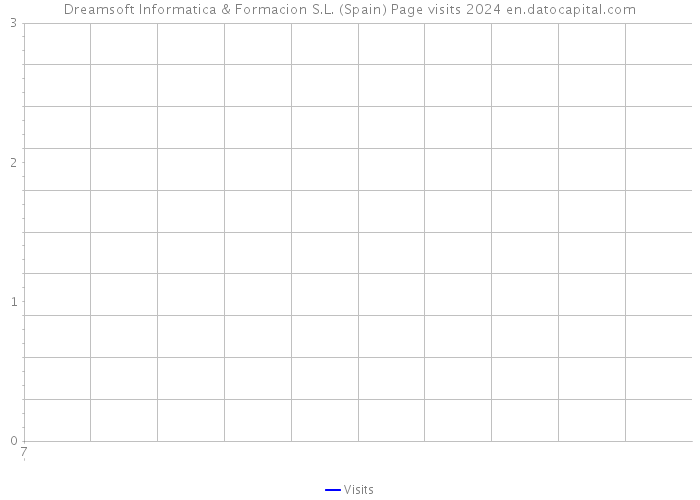 Dreamsoft Informatica & Formacion S.L. (Spain) Page visits 2024 