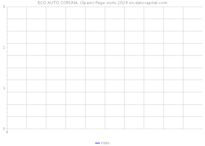 ECO AUTO CORUNA. (Spain) Page visits 2024 
