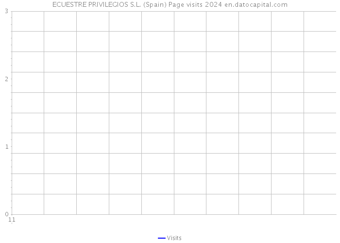 ECUESTRE PRIVILEGIOS S.L. (Spain) Page visits 2024 