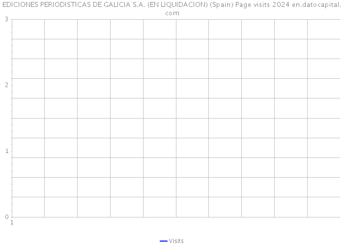 EDICIONES PERIODISTICAS DE GALICIA S.A. (EN LIQUIDACION) (Spain) Page visits 2024 