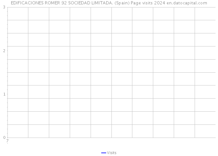 EDIFICACIONES ROMER 92 SOCIEDAD LIMITADA. (Spain) Page visits 2024 