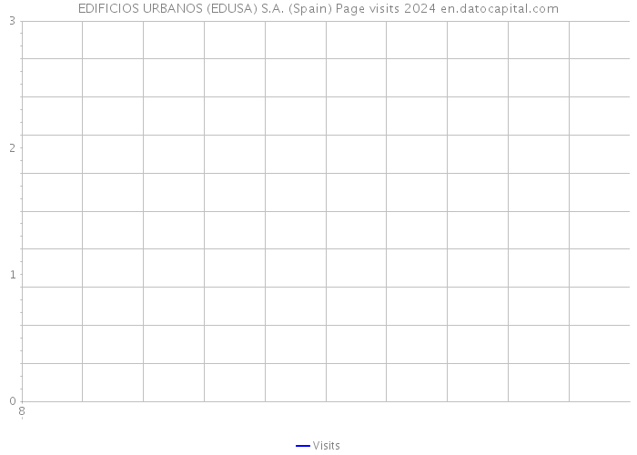 EDIFICIOS URBANOS (EDUSA) S.A. (Spain) Page visits 2024 
