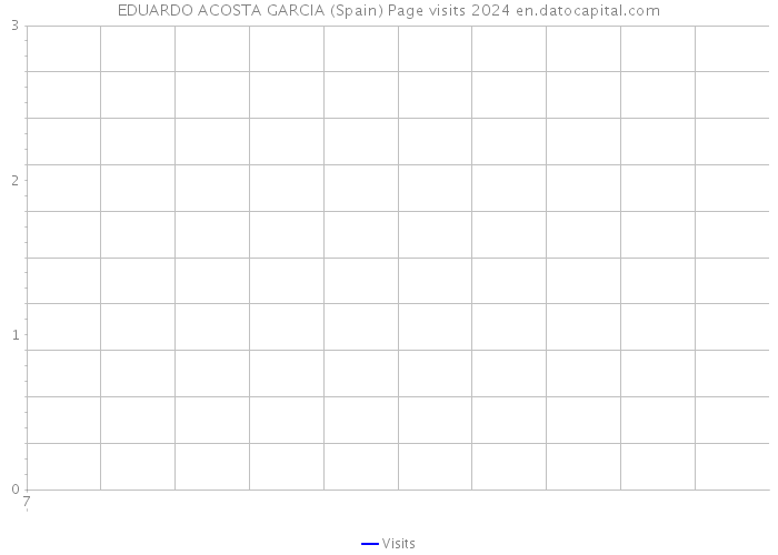 EDUARDO ACOSTA GARCIA (Spain) Page visits 2024 