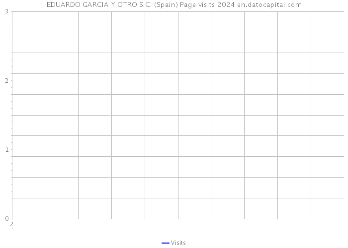 EDUARDO GARCIA Y OTRO S.C. (Spain) Page visits 2024 