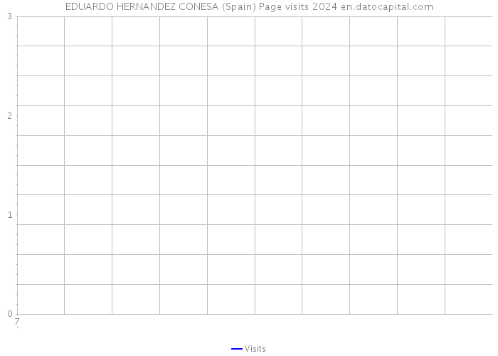 EDUARDO HERNANDEZ CONESA (Spain) Page visits 2024 