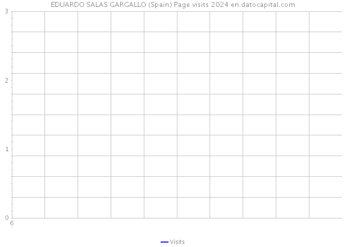 EDUARDO SALAS GARGALLO (Spain) Page visits 2024 