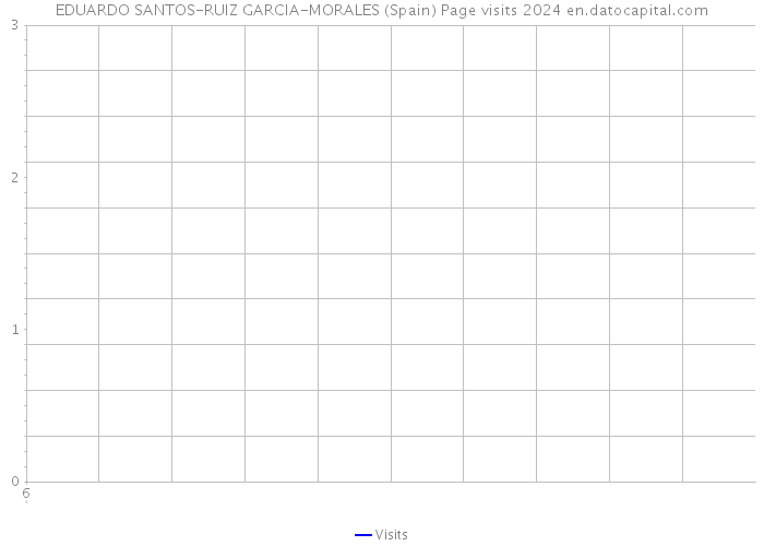 EDUARDO SANTOS-RUIZ GARCIA-MORALES (Spain) Page visits 2024 