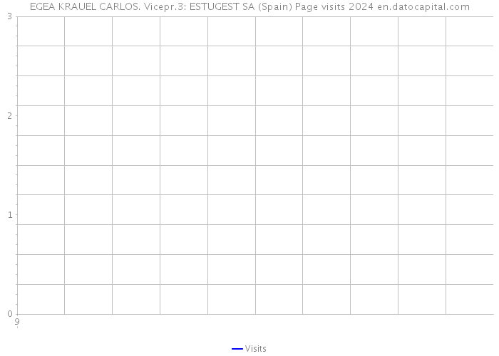 EGEA KRAUEL CARLOS. Vicepr.3: ESTUGEST SA (Spain) Page visits 2024 