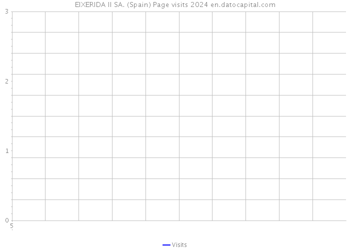 EIXERIDA II SA. (Spain) Page visits 2024 