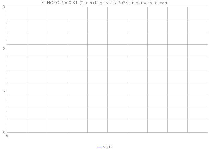 EL HOYO 2000 S L (Spain) Page visits 2024 