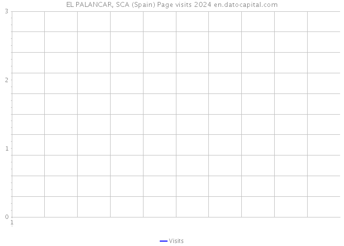 EL PALANCAR, SCA (Spain) Page visits 2024 