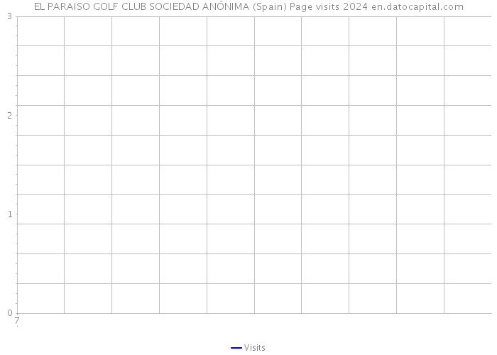 EL PARAISO GOLF CLUB SOCIEDAD ANÓNIMA (Spain) Page visits 2024 