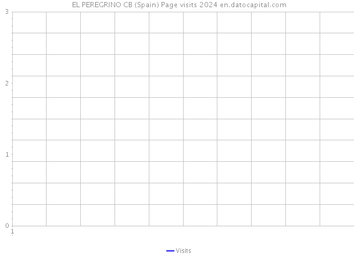 EL PEREGRINO CB (Spain) Page visits 2024 