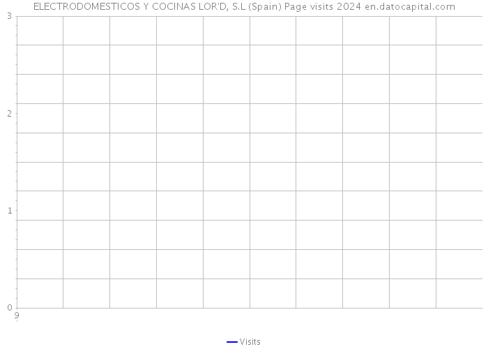 ELECTRODOMESTICOS Y COCINAS LOR'D, S.L (Spain) Page visits 2024 