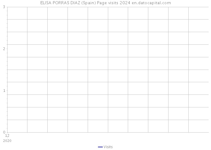 ELISA PORRAS DIAZ (Spain) Page visits 2024 