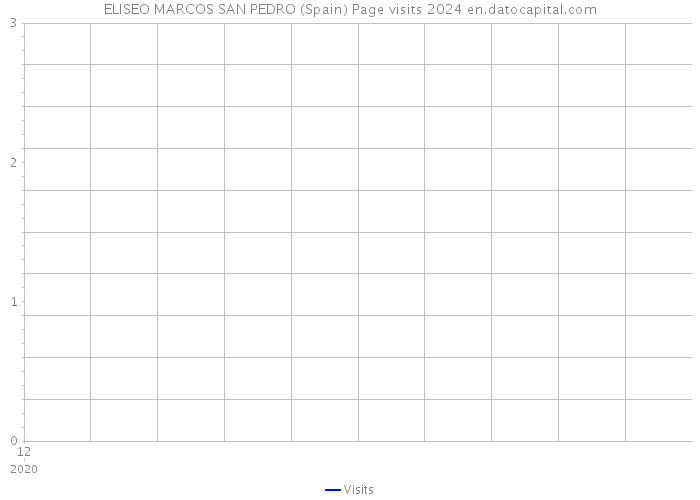 ELISEO MARCOS SAN PEDRO (Spain) Page visits 2024 