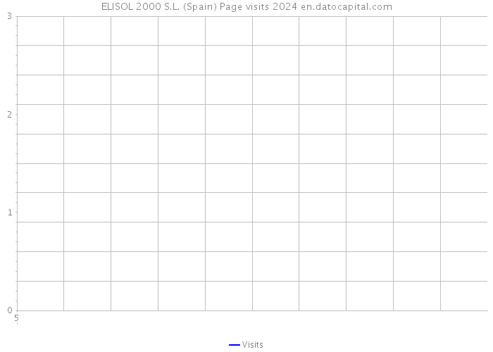 ELISOL 2000 S.L. (Spain) Page visits 2024 