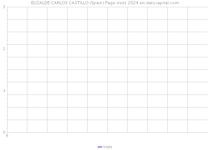 ELIZALDE CARLOS CASTILLO (Spain) Page visits 2024 