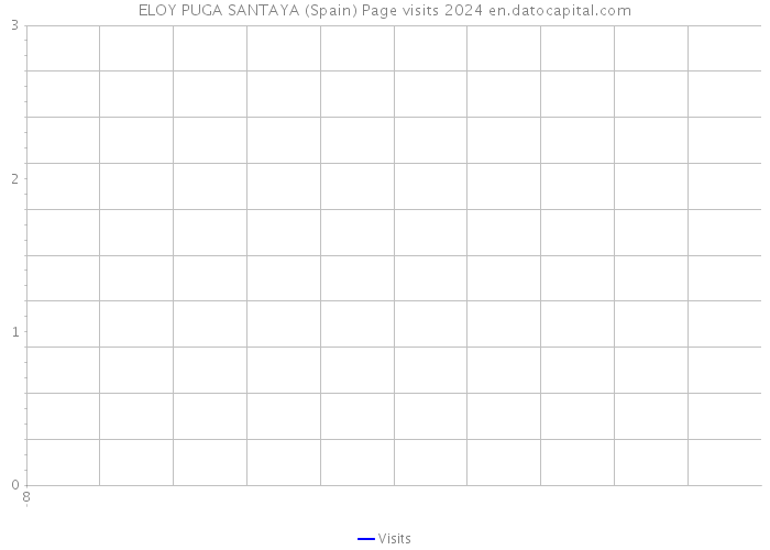 ELOY PUGA SANTAYA (Spain) Page visits 2024 