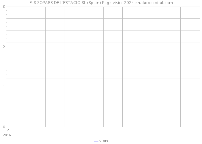 ELS SOPARS DE L'ESTACIO SL (Spain) Page visits 2024 