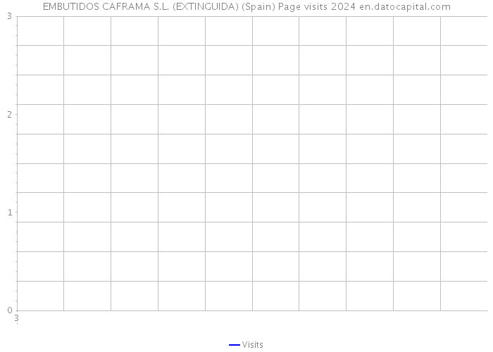 EMBUTIDOS CAFRAMA S.L. (EXTINGUIDA) (Spain) Page visits 2024 