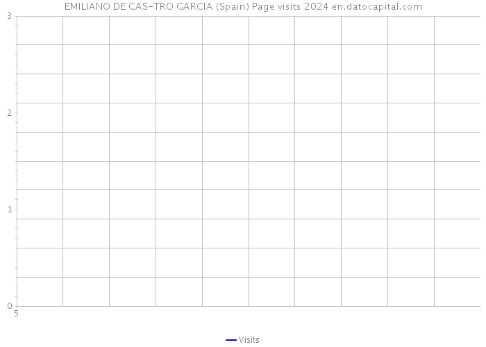 EMILIANO DE CAS-TRO GARCIA (Spain) Page visits 2024 