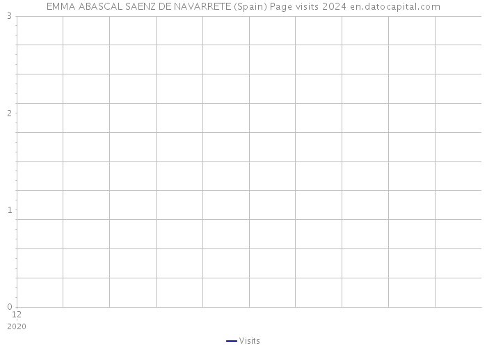 EMMA ABASCAL SAENZ DE NAVARRETE (Spain) Page visits 2024 