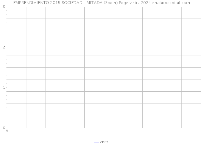 EMPRENDIMIENTO 2015 SOCIEDAD LIMITADA (Spain) Page visits 2024 