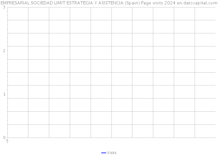 EMPRESARIAL SOCIEDAD LIMIT ESTRATEGIA Y ASISTENCIA (Spain) Page visits 2024 