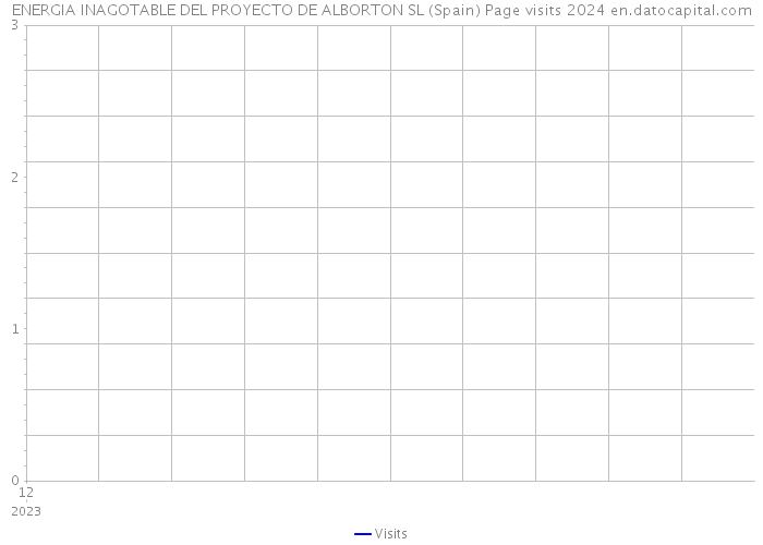 ENERGIA INAGOTABLE DEL PROYECTO DE ALBORTON SL (Spain) Page visits 2024 