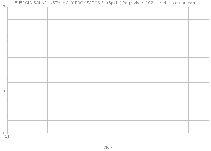 ENERGIA SOLAR INSTALAC. Y PROYECTOS SL (Spain) Page visits 2024 