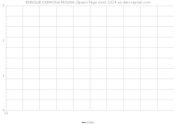 ENRIQUE CARMONA MOLINA (Spain) Page visits 2024 