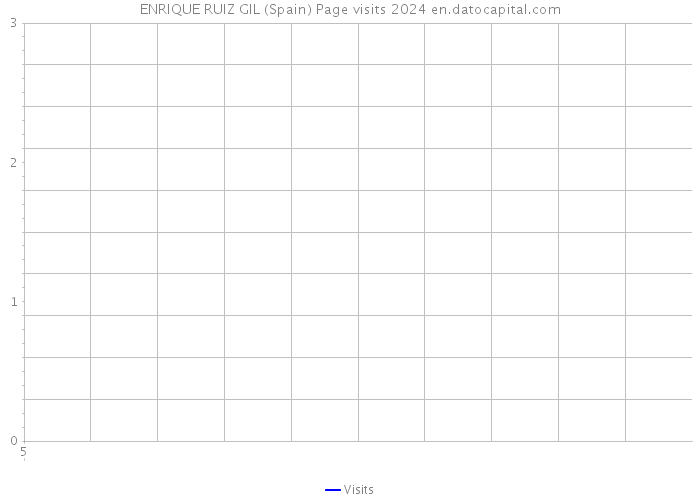 ENRIQUE RUIZ GIL (Spain) Page visits 2024 