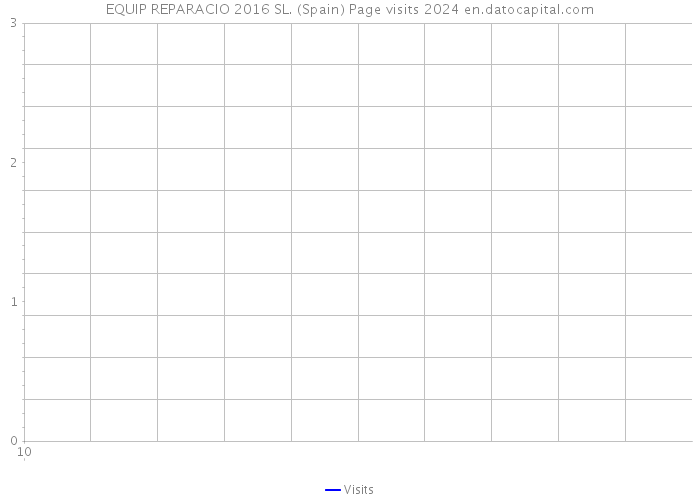 EQUIP REPARACIO 2016 SL. (Spain) Page visits 2024 