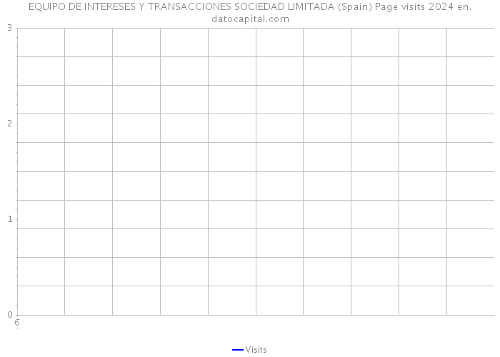 EQUIPO DE INTERESES Y TRANSACCIONES SOCIEDAD LIMITADA (Spain) Page visits 2024 