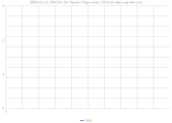 EREAGA 21 SIMCAV SA (Spain) Page visits 2024 