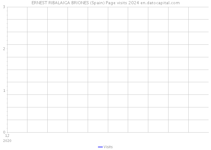 ERNEST RIBALAIGA BRIONES (Spain) Page visits 2024 
