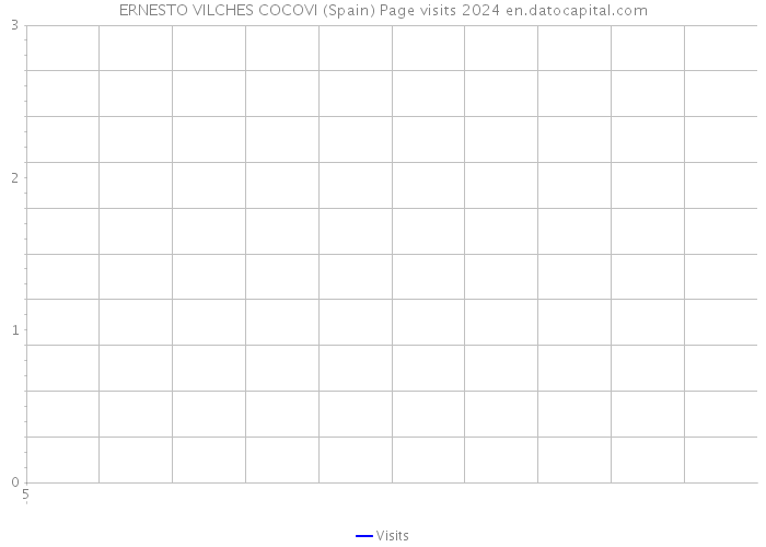 ERNESTO VILCHES COCOVI (Spain) Page visits 2024 