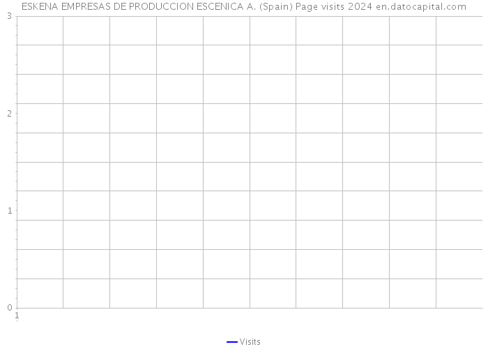 ESKENA EMPRESAS DE PRODUCCION ESCENICA A. (Spain) Page visits 2024 