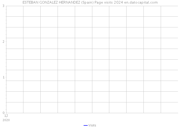 ESTEBAN GONZALEZ HERNANDEZ (Spain) Page visits 2024 