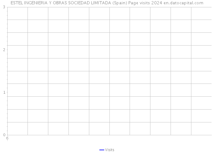 ESTEL INGENIERIA Y OBRAS SOCIEDAD LIMITADA (Spain) Page visits 2024 