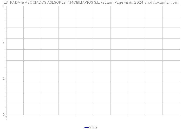 ESTRADA & ASOCIADOS ASESORES INMOBILIARIOS S.L. (Spain) Page visits 2024 