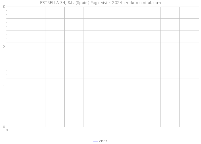 ESTRELLA 34, S.L. (Spain) Page visits 2024 