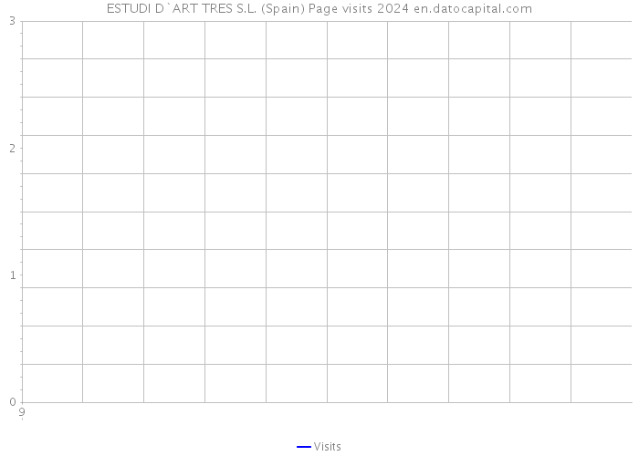 ESTUDI D`ART TRES S.L. (Spain) Page visits 2024 