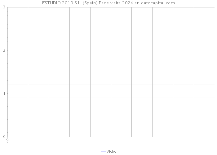ESTUDIO 2010 S.L. (Spain) Page visits 2024 