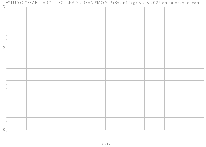 ESTUDIO GEFAELL ARQUITECTURA Y URBANISMO SLP (Spain) Page visits 2024 