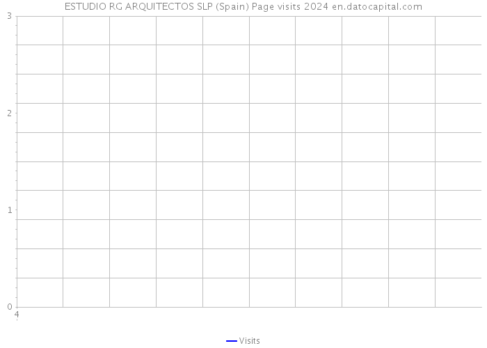 ESTUDIO RG ARQUITECTOS SLP (Spain) Page visits 2024 