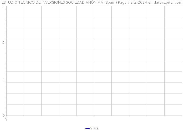 ESTUDIO TECNICO DE INVERSIONES SOCIEDAD ANÓNIMA (Spain) Page visits 2024 